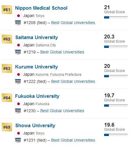 2019 U.S.news世界大学排名之日本篇！你的梦校排第几？