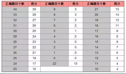 2019托福考试时间及新评分标准详解