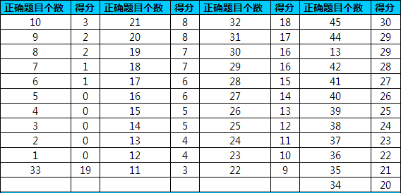 2019托福考试时间及新评分标准详解