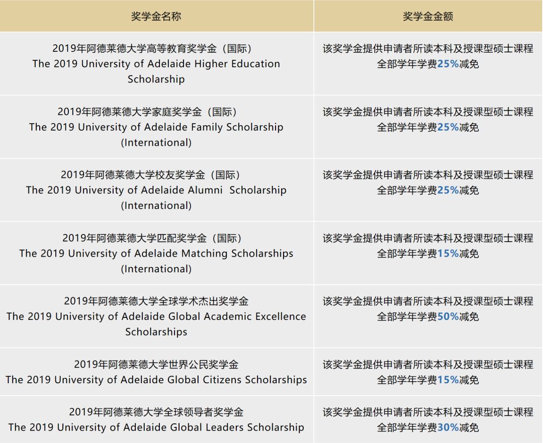 澳洲多所名校推出2019新生福利政策