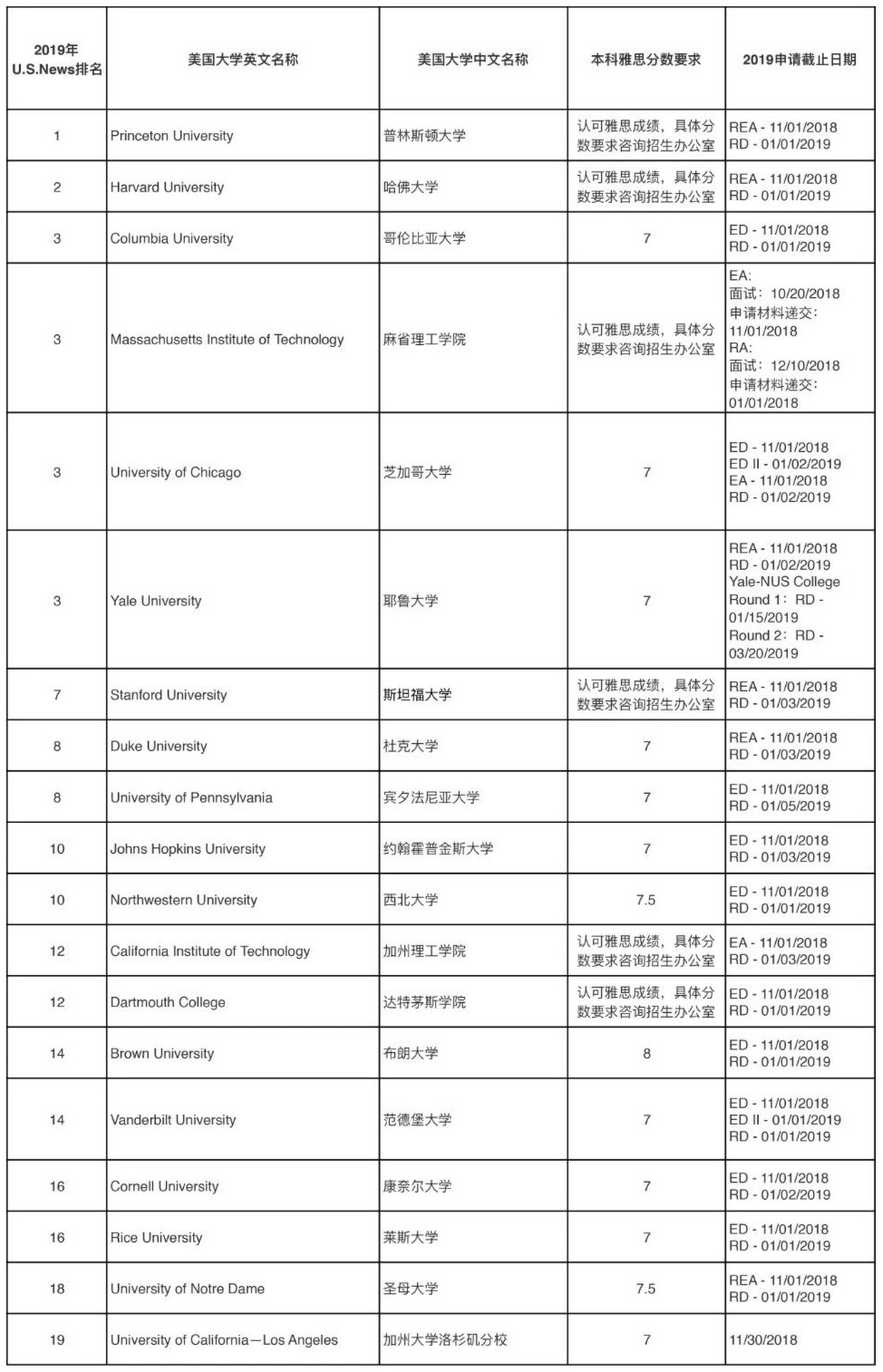USNewsTOP100大学申请截止日期汇总 USNewsTOP100大学申请截止日期汇总