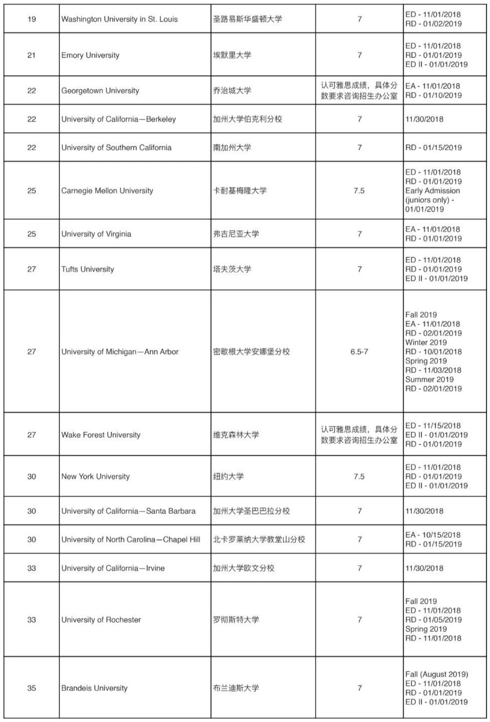 USNewsTOP100大学申请截止日期汇总 USNewsTOP100大学申请截止日期汇总