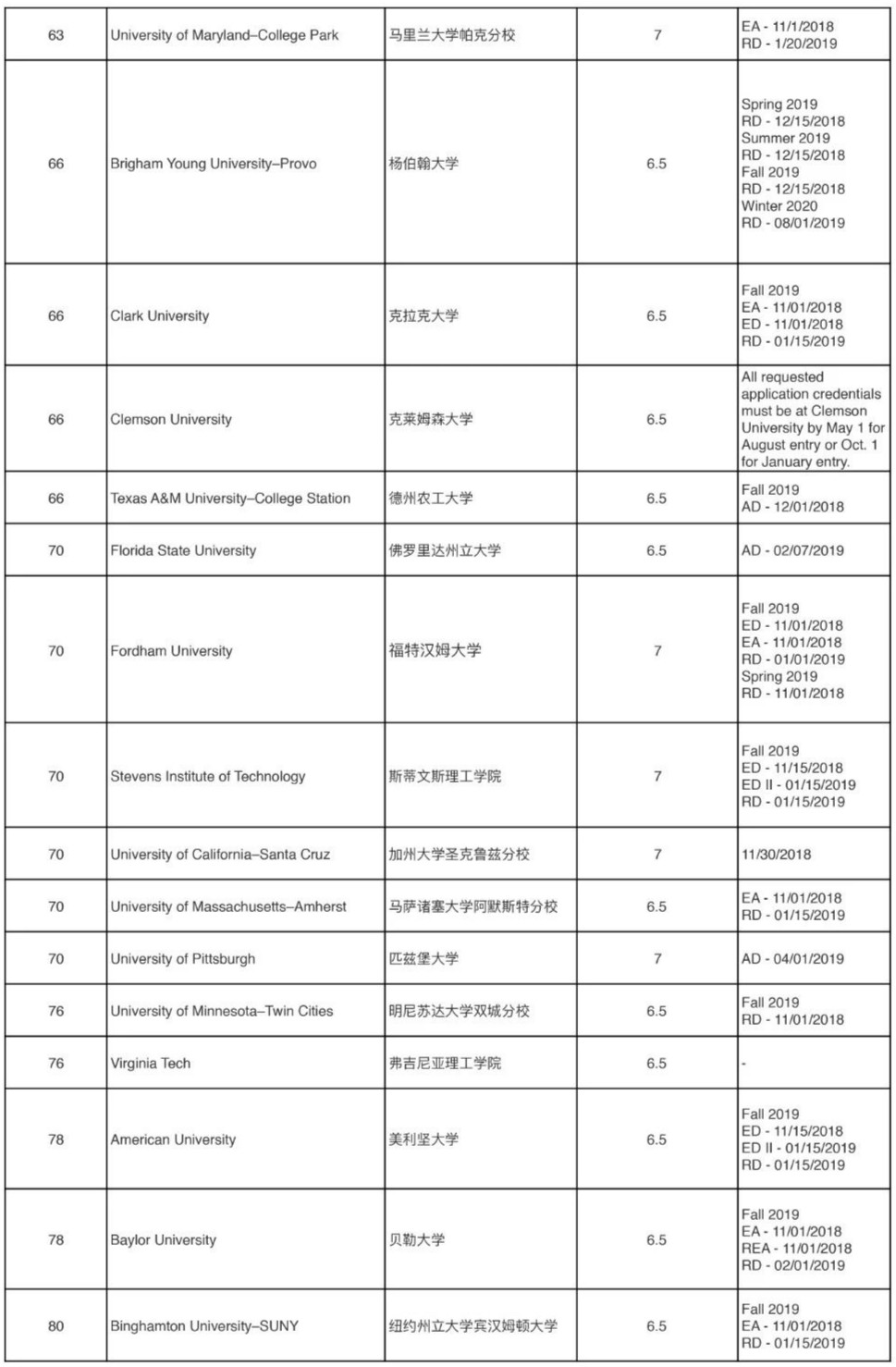 USNewsTOP100大学申请截止日期汇总 USNewsTOP100大学申请截止日期汇总