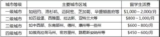 生活成本高