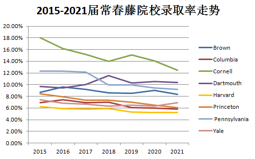 美国哪所常春藤名校录取的国际生多？