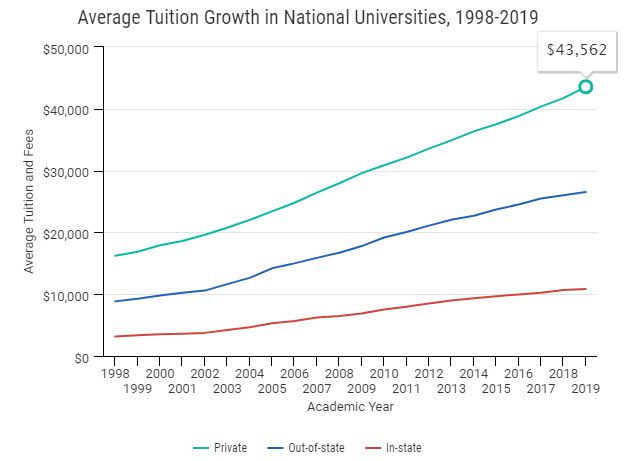 USnews前300所大U近20年学费走势