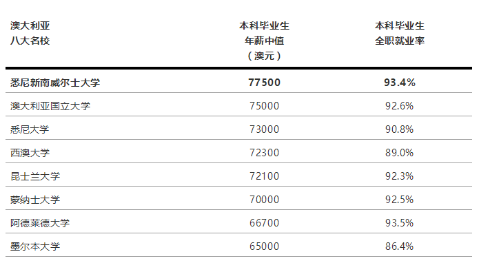 澳洲八大名校毕业生就业率及年薪对比 澳洲八大名校毕业生就业率及年薪对比