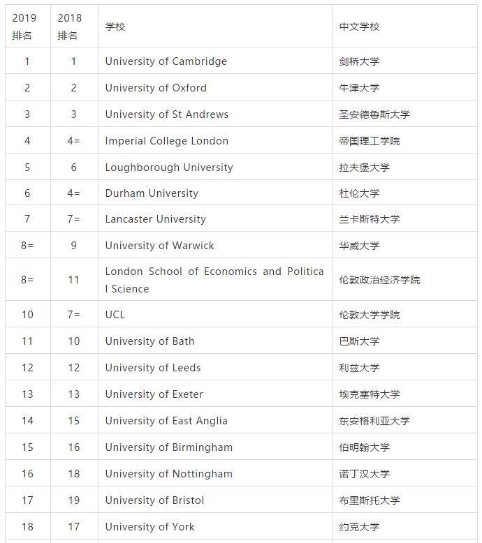 2019年TIMES英国名校“榜中榜”出炉