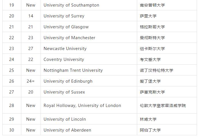 2019年TIMES英国名校“榜中榜”出炉