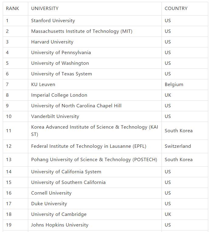 2018年度全球创新力大学排名发布! 2018年度全球创新力大学排名发布!