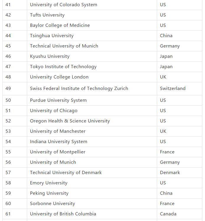 2018年度全球创新力大学排名发布! 2018年度全球创新力大学排名发布!