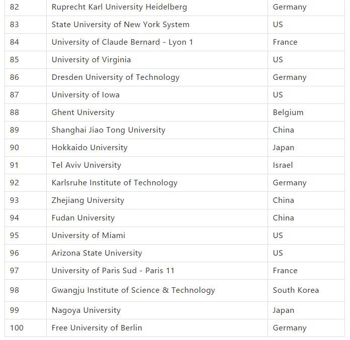 2018年度全球创新力大学排名发布! 2018年度全球创新力大学排名发布!