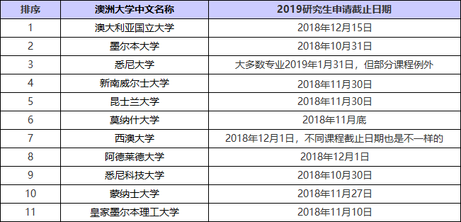 澳洲留学申请时间