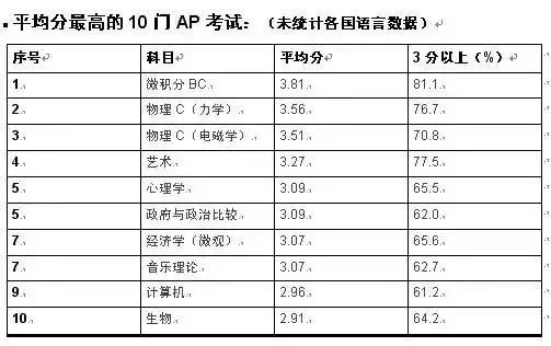 美国留学AP考试哪些课程容易得高分? 美国留学AP考试哪些课程容易得高分?