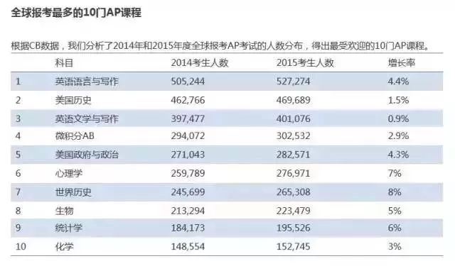 美国留学AP考试哪些课程容易得高分? 美国留学AP考试哪些课程容易得高分?