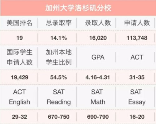 加州大学洛杉矶分校