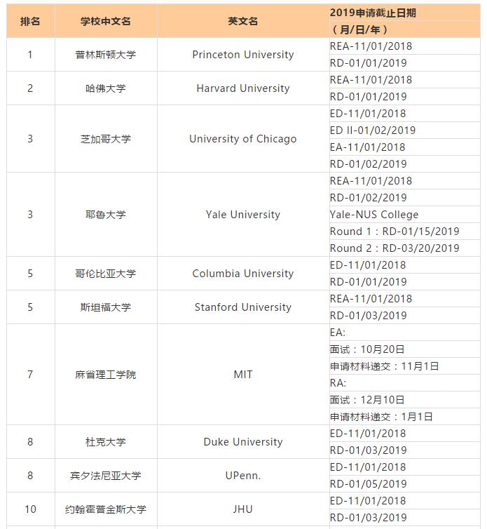 2019美国不同院校/项目申请截止日期 2019美国不同院校/项目申请截止日期