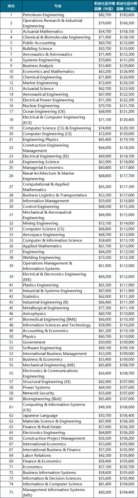 2019PayScale大学生薪酬报告出炉! 2019PayScale大学生薪酬报告出炉!
