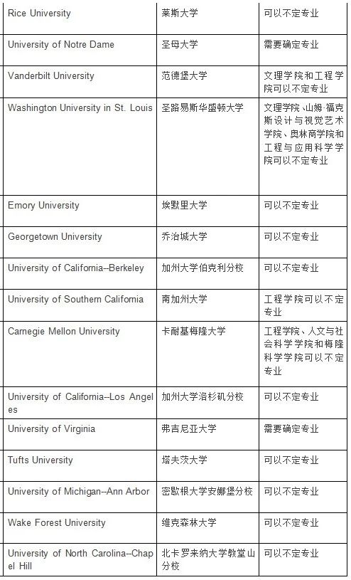 美国本科留学申请哪些大学能不定专业? 美国本科留学申请哪些大学能不定专业?