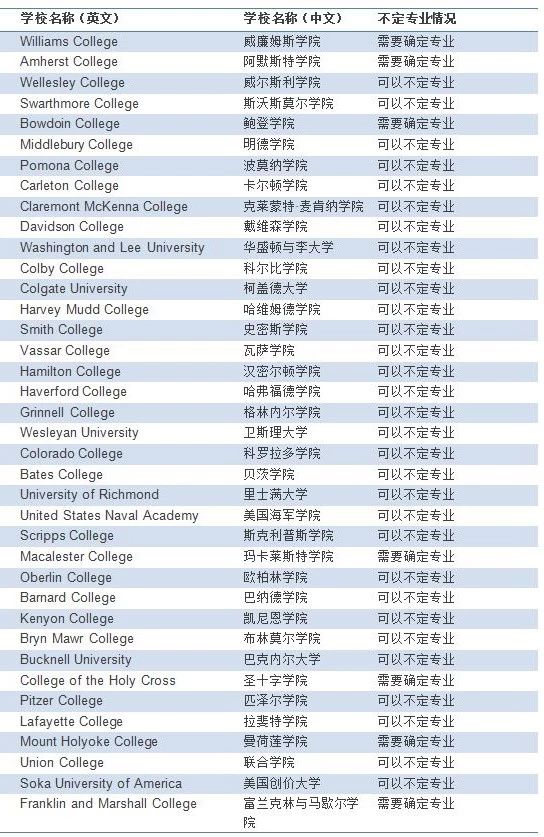 美国本科留学申请哪些大学能不定专业? 美国本科留学申请哪些大学能不定专业?