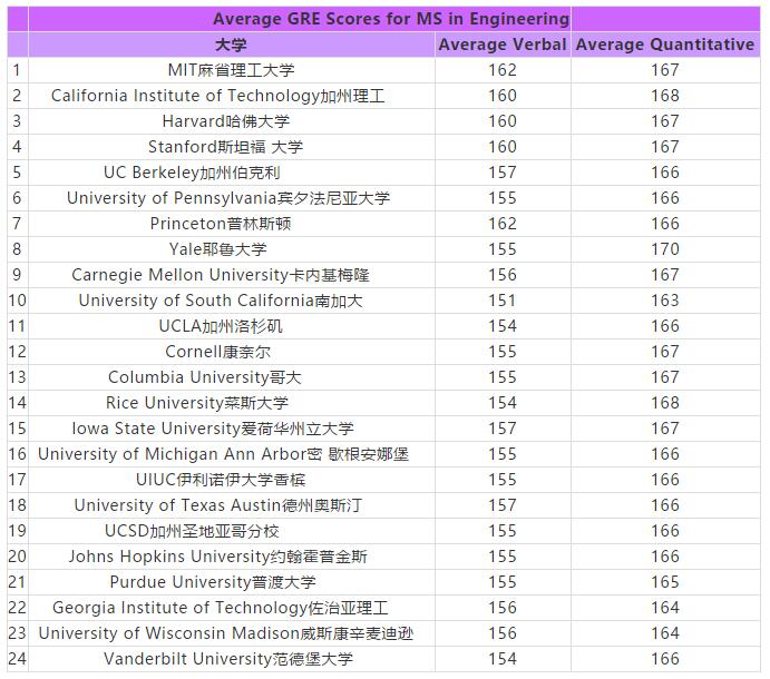 盘点美国名校各专业GRE成绩要求 盘点美国名校各专业GRE成绩要求