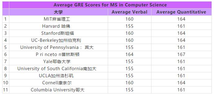 盘点美国名校各专业GRE成绩要求 盘点美国名校各专业GRE成绩要求