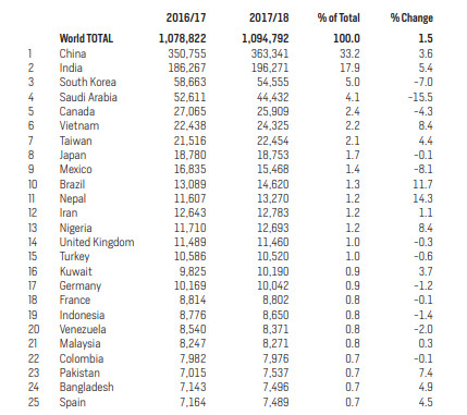 2018年IIE美国门户开放报告发布! 2018年IIE美国门户开放报告发布!