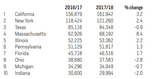 2018年IIE美国门户开放报告发布! 2018年IIE美国门户开放报告发布!