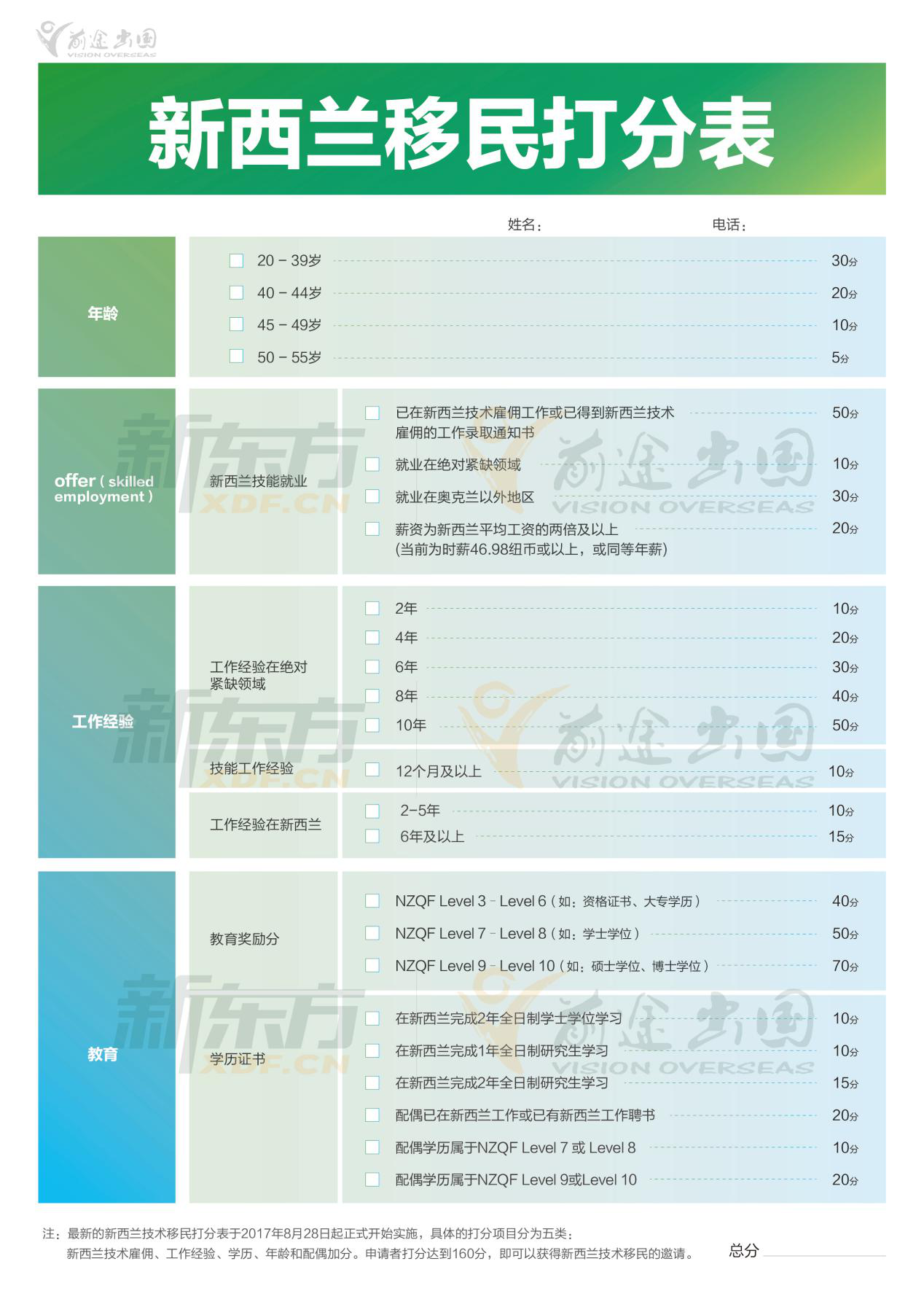 新西兰移民打分表 新西兰移民打分表