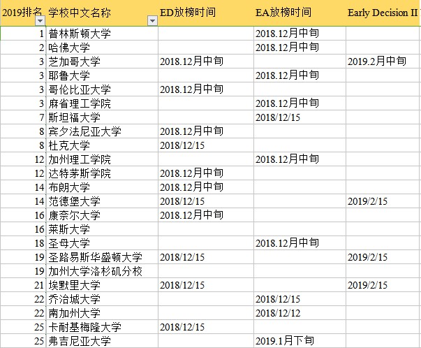2019美国本科申请EA/ED放榜时间