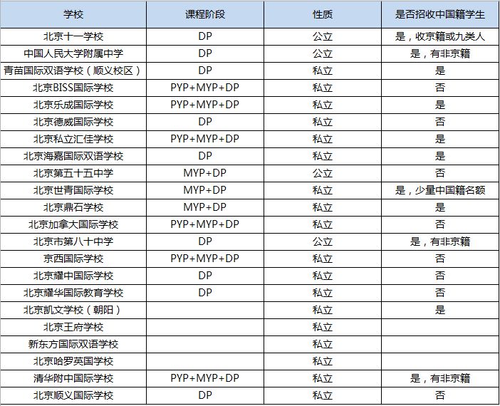 国际高中三大课程体系应该怎么选择? 国际高中三大课程体系应该怎么选择?