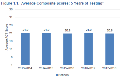 2018年ACT/AP考试报告数据分析 2018年ACT/AP考试报告数据分析