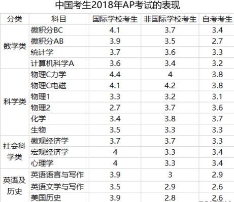 2018年ACT/AP考试报告数据分析 2018年ACT/AP考试报告数据分析