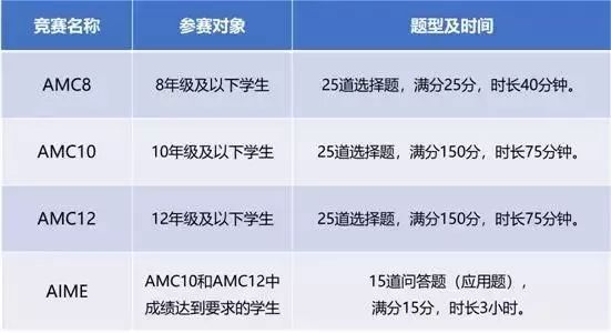 美国留学哪些竞赛活动能助力申请名校？