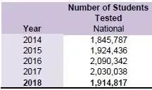 2018年ACT/AP考试报告数据分析 2018年ACT/AP考试报告数据分析