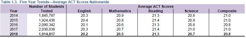 2018年ACT/AP考试报告数据分析 2018年ACT/AP考试报告数据分析