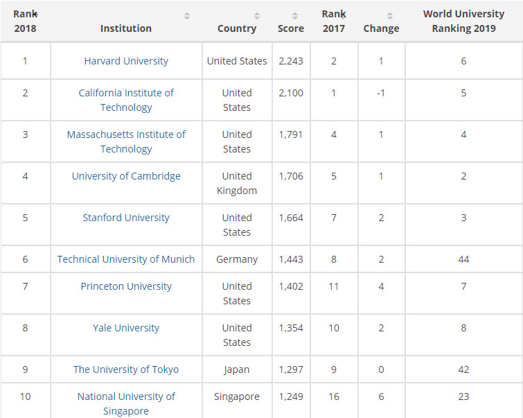 2018年全球大学毕业生就业能力 2018年全球大学毕业生就业能力