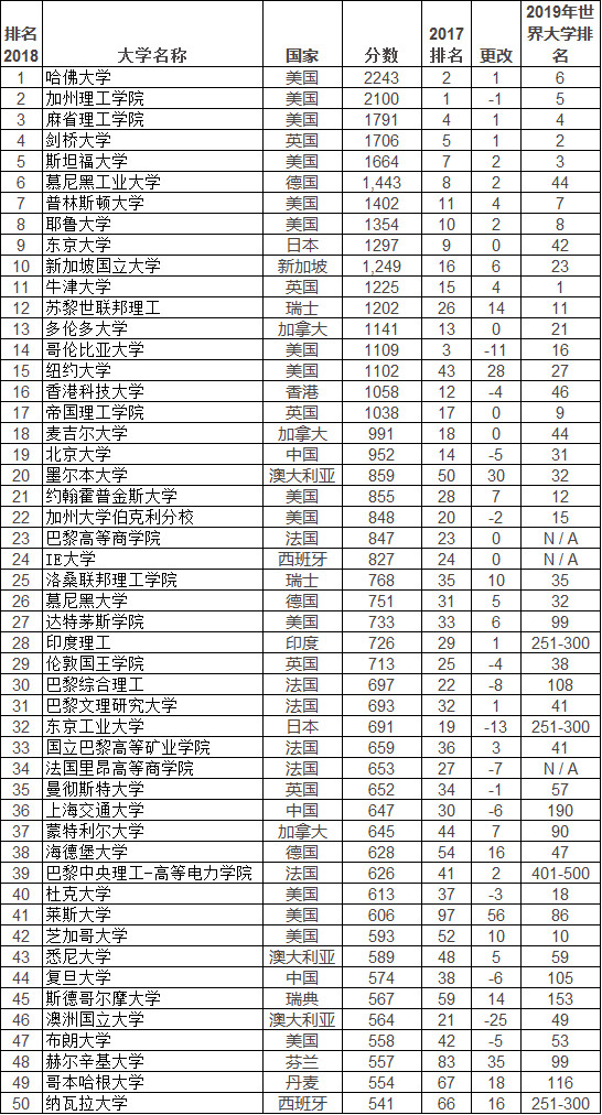 2018年全球大学毕业生就业能力排行榜top50