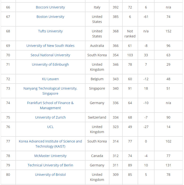 2018年全球大学毕业生就业能力排行榜top150 2018年全球大学毕业生就业能力排行榜top150
