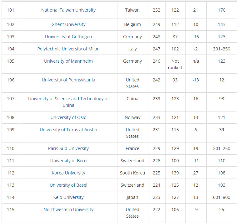 2018年全球大学毕业生就业能力排行榜top150 2018年全球大学毕业生就业能力排行榜top150