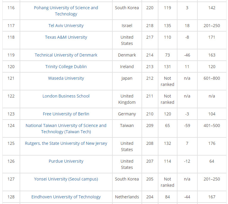 2018年全球大学毕业生就业能力排行榜top150 2018年全球大学毕业生就业能力排行榜top150