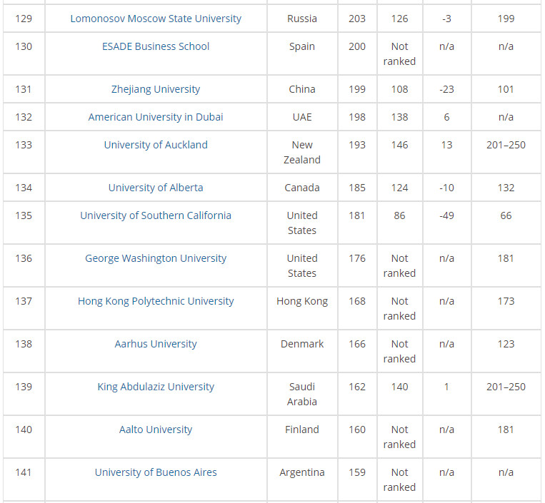 2018年全球大学毕业生就业能力排行榜top150 2018年全球大学毕业生就业能力排行榜top150