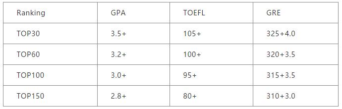 申请美国硕士TOEFL/GRE/GPA有何要求? 申请美国硕士TOEFL/GRE/GPA有何要求?