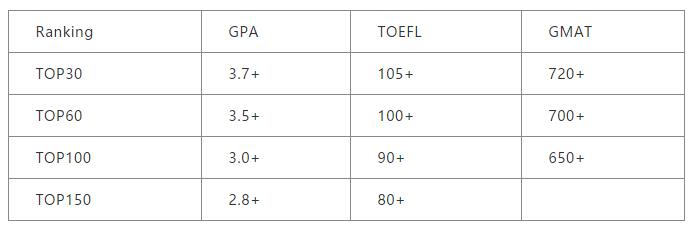 申请美国硕士TOEFL/GRE/GPA有何要求? 申请美国硕士TOEFL/GRE/GPA有何要求?