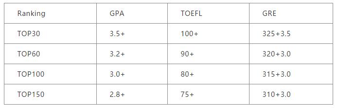 申请美国硕士TOEFL/GRE/GPA有何要求? 申请美国硕士TOEFL/GRE/GPA有何要求?