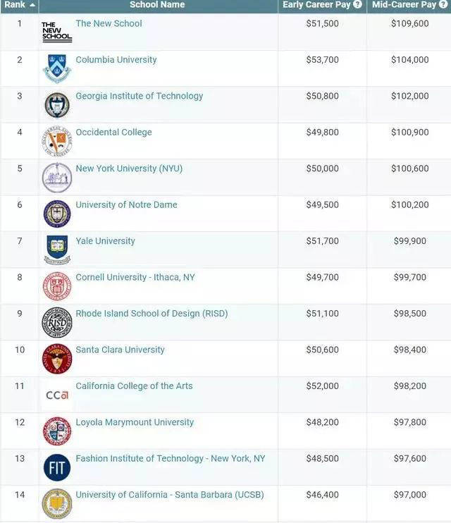 2018美国大学各大专业薪资水平排行榜 2018美国大学各大专业薪资水平排行榜