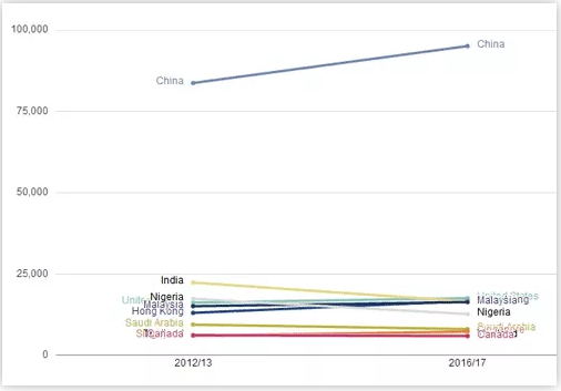 英国留学数据 英国留学数据
