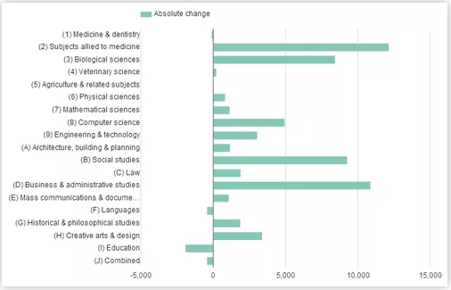 英国留学数据