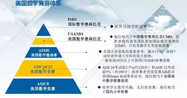 美国留学哪些竞赛活动能助力申请名校? 美国留学哪些竞赛活动能助力申请名校?