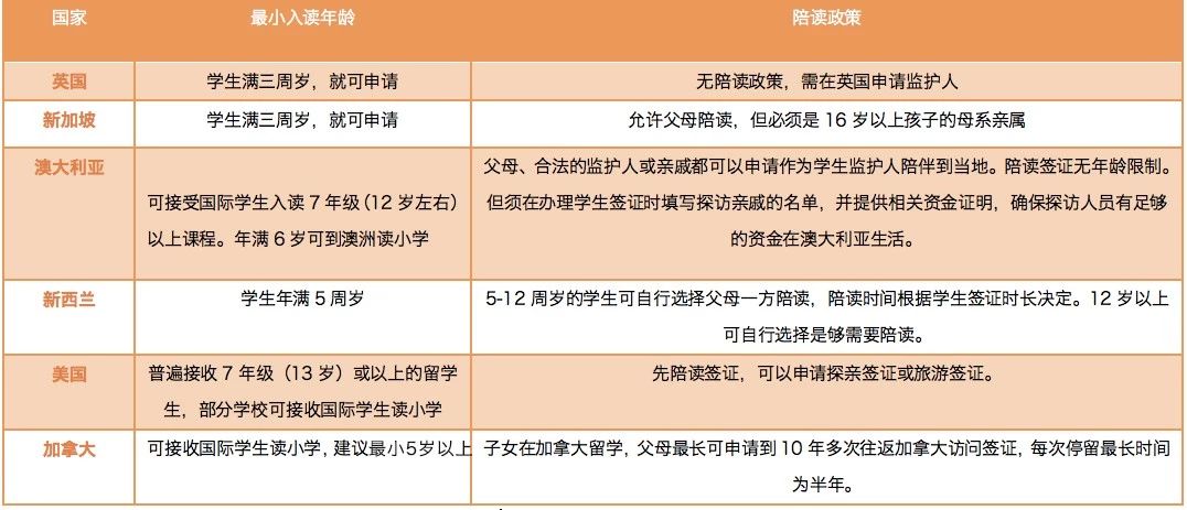 美英加澳新热门国家留学陪读政策解读 美英加澳新热门国家留学陪读政策解读